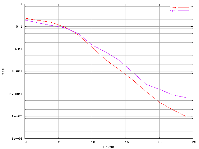 Rsultats obtenus avec le correcteur RPN temporel (systme OFDM avec 128 porteuses, un amplificateur SSPA, un recul de -3 dB et une modulation MAQ4)