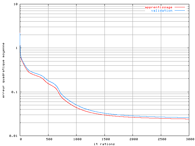 Apprentissage d'un perceptron 10-10 dans un systme OFDM  4 porteuses avec un amplificateur SSPA, une modulation MAQ16, un recul de 0 dB et avec une base de 512 lments