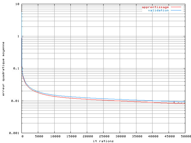 Apprentissage d'un perceptron-30-25 dans un systme OFDM  4 porteuses avec un amplificateur SSPA, une modulation MAQ16, un recul de 0 dB, une base de 2048 lments et un plus grand nombre d'itrations