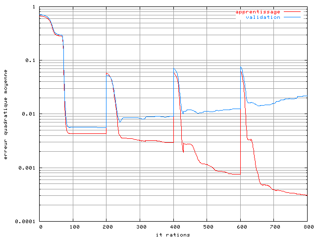 Apprentissage d'un RPN dans un systme OFDM  4 porteuses avec un amplificateur SSPA, une modulation MAQ16, un recul de 0 dB et une base de 256 lments sans bruit