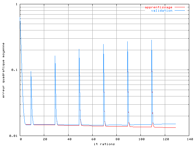 Apprentissage d'un RPN sur un systme OFDM  16 porteuses avec un amplificateur SSPA, une modulation MAQ16, un recul de 0 dB et une base de 65536 lments avec bruit (Eb/N0=13 dB)