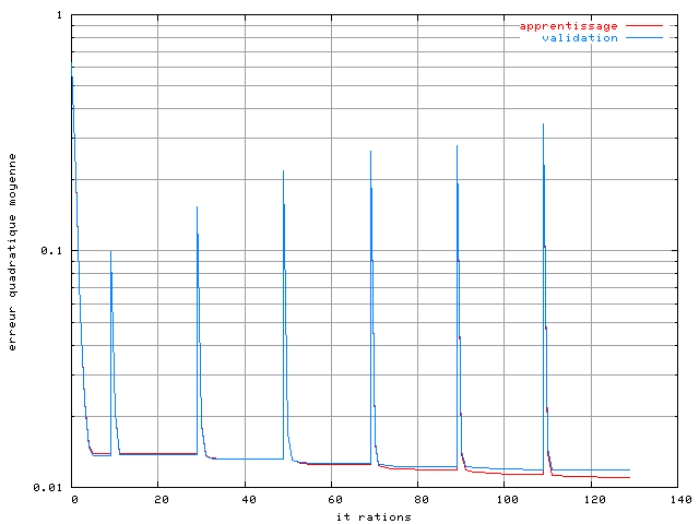 Apprentissage d'un RPN appliqu  un systme OFDM  4 porteuses avec un amplificateur SSPA, une modulation MAQ16, un recul de 0 dB et une base de 32768 lments avec bruit (Eb/N0=13 dB)