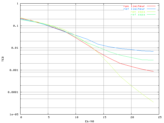 Taux d'erreur binaire d'un systme OFDM  4 porteuses avec correcteur RPN, limiteur avec un recul de 0 dB, modulation MAQ16, apprentissage avec Eb/N0=13 dB, et comparaison avec les rsultats obtenus avec le modle SSPA p=2