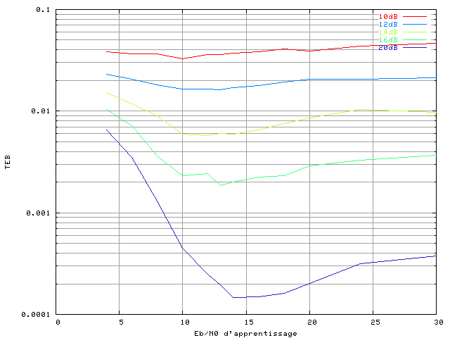 Taux d'erreur binaire d'un systme OFDM  4 porteuses (recul de 0 dB, amplificateur SSPA, modulation MAQ16) avec correcteur RPN (simulation  Eb/N0 fixe sur chaque courbe, apprentissage avec diffrents Eb/N0)