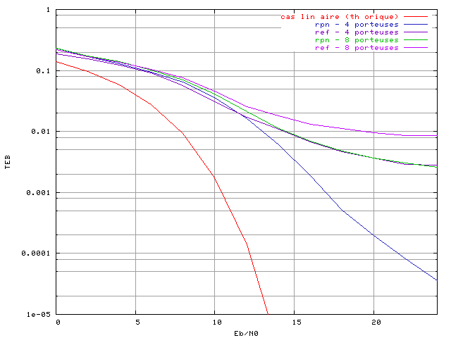 Comparaison des rsultats obtenus avec le correcteur RPN simul dans des systmes OFDM  4 et 8 porteuses, avec un amplificateur SSPA, un recul de 0 dB et une modulation MAQ16