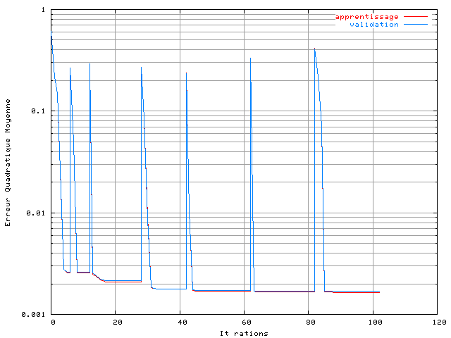 Apprentissage d'un rseau RPN pour une correction temporelle. Eb/N0 d'apprentissage de 20 dB, systme OFDM  48 porteuses avec un amplificateur SSPA, un recul de 0 dB et une modulation MAQ16
