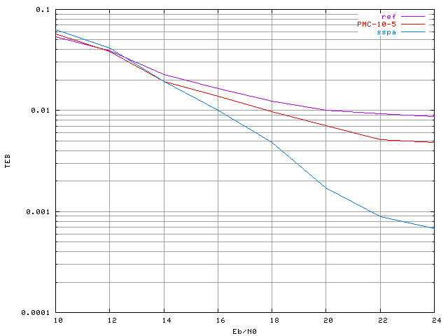 Comparaison entre le taux d'erreur binaire avec le correcteur PMC-10-5 et celui avec le correcteur SSPA invers dans un systme OFDM  48 porteuses, un amplificateur SSPA avec un recul de 0 dB et une modulation MAQ16