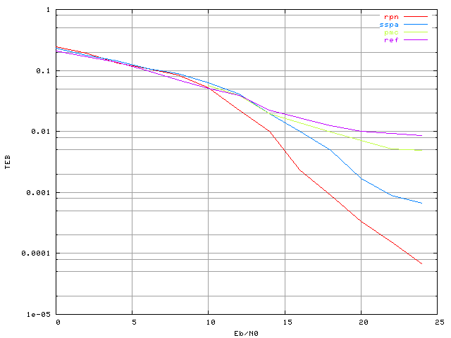 Comparaison entre le taux d'erreur binaire avec le correcteur RPN temporel et celui avec le correcteur SSPA invers, dans un systme OFDM  48 porteuses avec un amplificateur SSPA, un recul de 0 dB et une modulation MAQ16