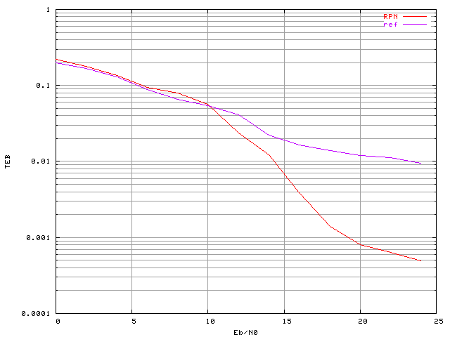 Taux d'erreur binaire d'un systme OFDM  48 porteuses avec modle d'amplificateur SSPA3, un recul de 0 dB, une modulation MAQ16 et un correcteur RPN temporel
