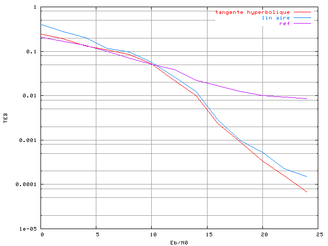 Comparaison entre le taux d'erreur binaire avec le correcteur RPN  tangente hyperbolique et celui avec une fonction linaire, dans un systme OFDM  48 porteuses avec un amplificateur SSPA, un recul de 0 dB et une modulation MAQ16