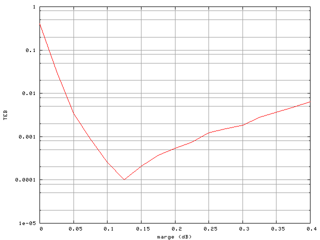 Taux d'erreur binaire dans une chane OFDM  4 porteuses, modulation MAQ16, correcteur SSPA invers, recul de 0 dB, en fonction de la marge de saturation