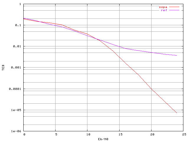 Taux d'erreur binaire dans une chane OFDM  4 porteuses, modulation MAQ16, correcteur SSPA invers avec marge de saturation de 0.125 dB et recul de 0 dB