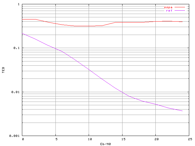 Taux d'erreur binaire d'un systme OFDM  4 porteuses, un recul de 0 dB, une modulation MAQ16 et correcteur SSPA invers