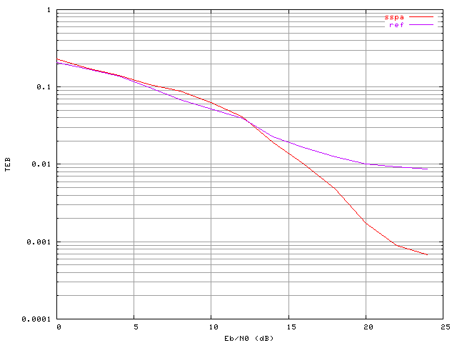 Taux d'erreur binaire dans une chane OFDM  48 porteuses, modulation MAQ16, correcteur SSPA invers avec marge de saturation de 0.15 dB et recul de 0 dB