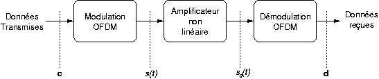 Modle utilis pour le calcul de l'expression de la non-linarit dans le domaine frquentiel