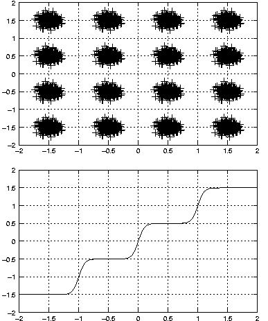 Exemple de fonction d'activation adapte  une modulation MAQ16, avec un rapport signal sur bruit de 20 dB