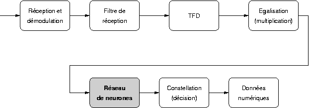 Schma d'un rcepteur OFDM avec rseau de neurones pour la compensation des non-linarits