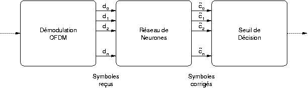 Schma du rcepteur OFDM avec un rseau de neurones complet