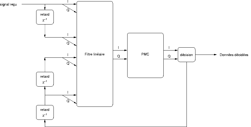 Principe d'un galiseur non linaire hybride combinant un PMC et un filtre de type DFE