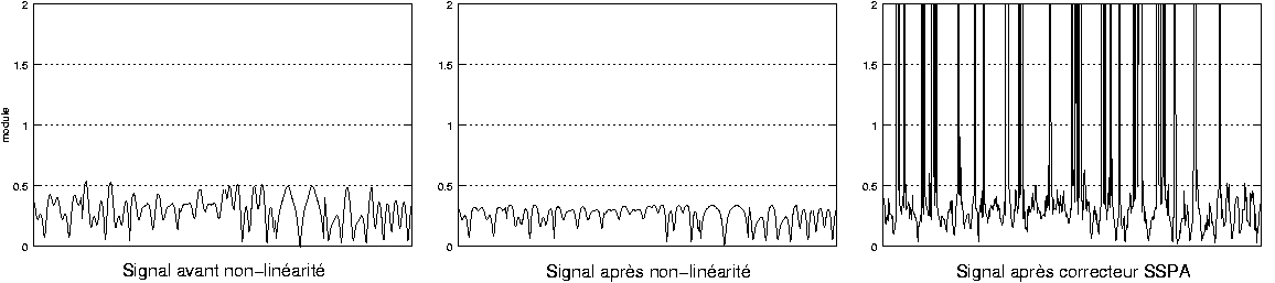 Module d'un signal OFDM temporel  diffrents stades de la chane de transmission