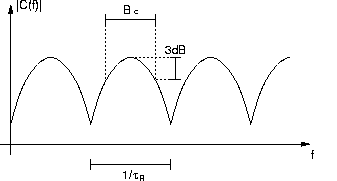 Exemple de rponse frquentielle d'un canal  deux trajets, avec la bande de cohrence