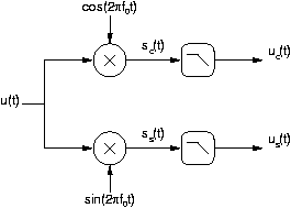 Schma de ralisation d'un dmodulateur en quadrature