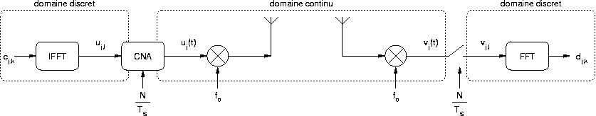 Utilisation des transformes de Fourier discrtes dans un systme OFDM