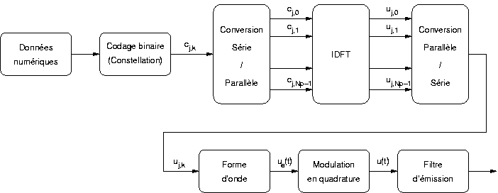 Ralisation d'un metteur OFDM avec une IDFT