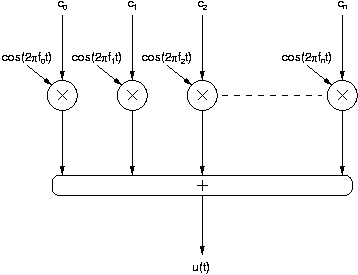 Ralisation possible d'un modulateur OFDM