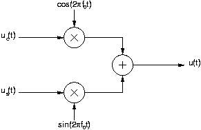 Schma de ralisation d'un modulateur en quadrature