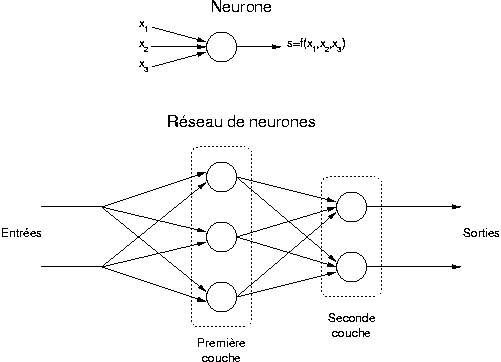 Schma d'un neurone et d'un exemple de rseau