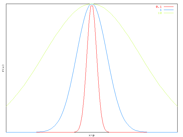 Gaussiennes obtenues avec diffrents talements (σ= 0,1 1 et 10)