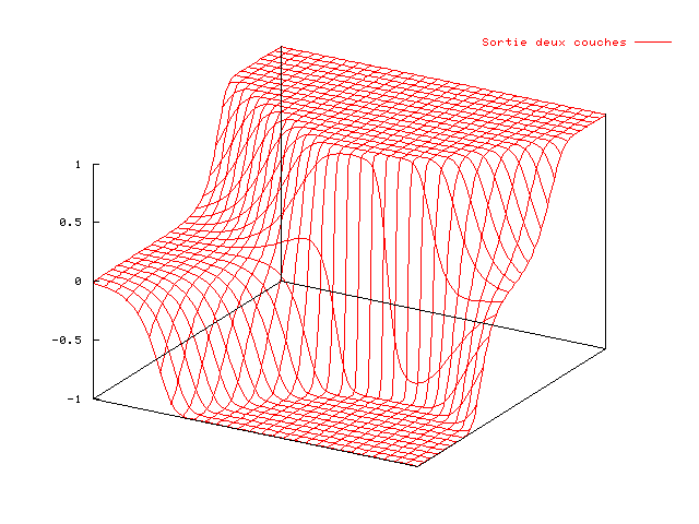 Sortie d'un perceptron  deux couches en deux dimensions