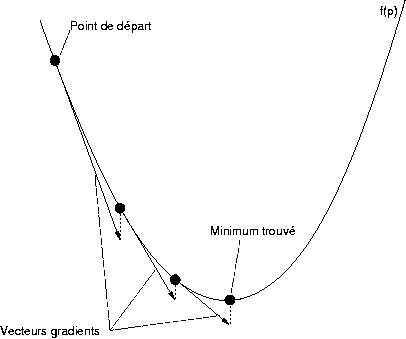 Illustration du principe de la descente de gradient, dans le cas d'une fonction à une variable